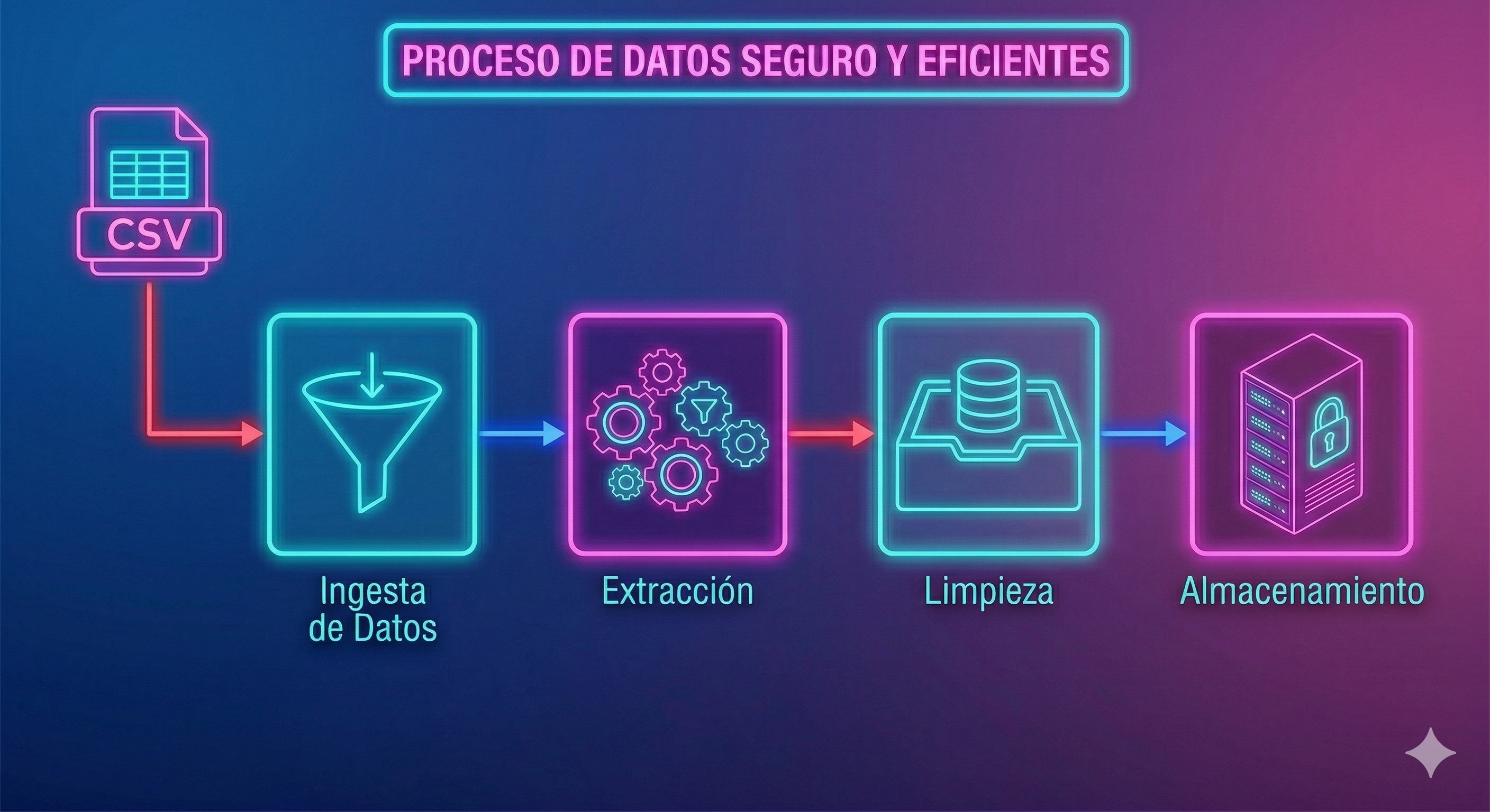 Pipeline automatizado